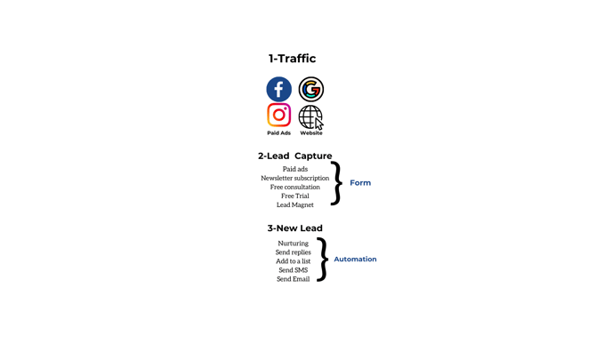 Funnel of leads